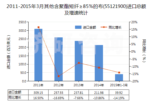 2011-2015年3月其他含聚酯短纖≥85%的布(55121900)進口總額及增速統(tǒng)計